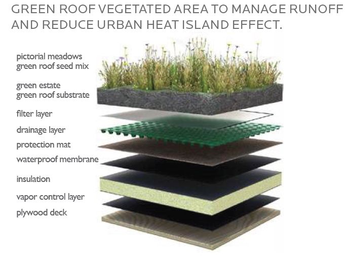 1622-40 Point Breeze Avenue. Green roof composition diagram. Credit: JKRP Architects via the Civic Design Review