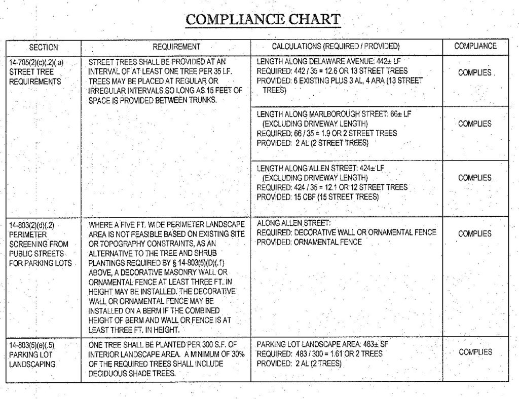 1130 North Delaware Avenue. Compliance chart. Credit: Bohler Engineering via the City of Philadelphia