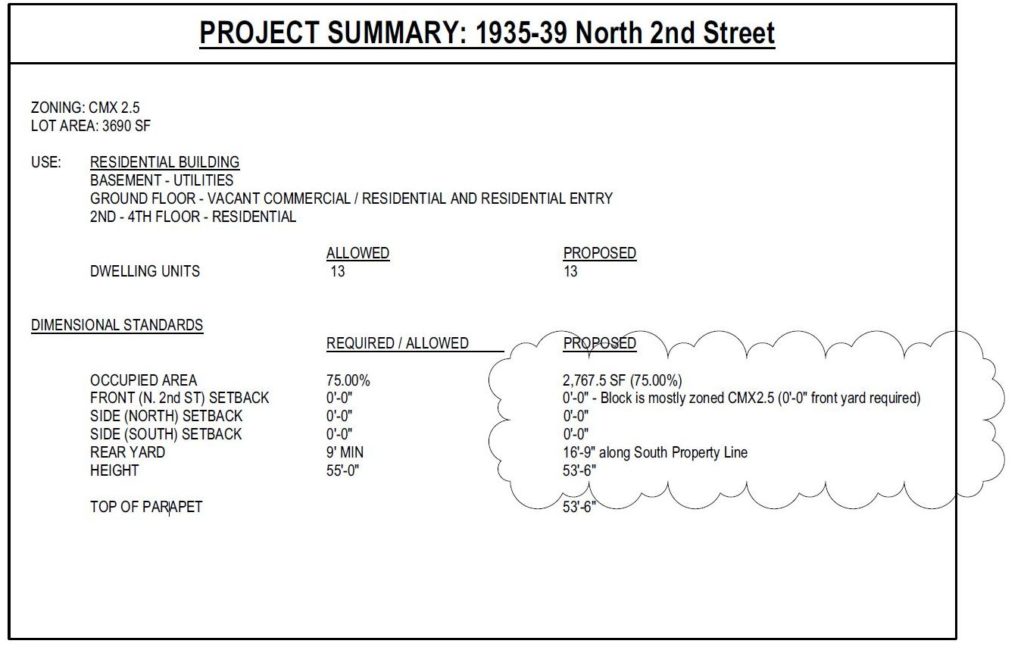 1935 North 2nd Street. Zoning table. Credit: Ambit Architecture via the City of Philadelphia