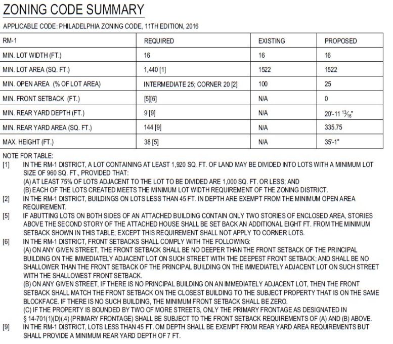 Permits Issued for 2326 North 7th Street in North Philadelphia East ...
