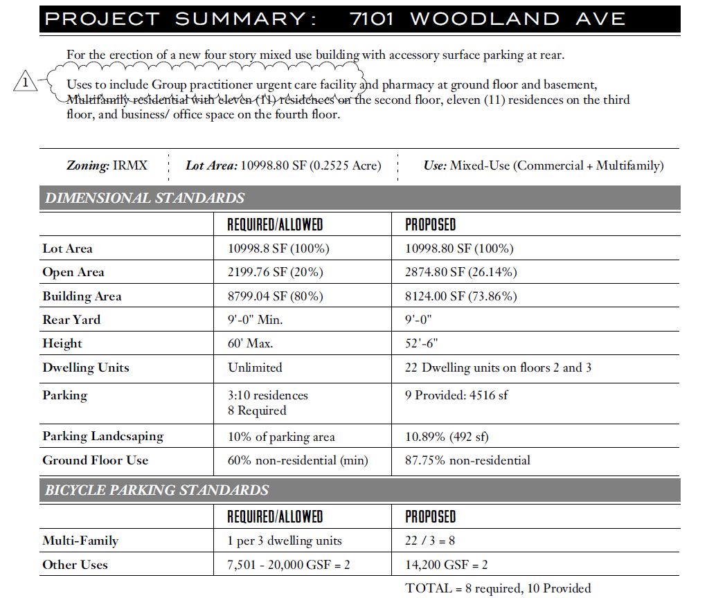 7101 Woodland Avenue. Zoning table. Credit: Mass Architecture Studio via the City of Philadelphia