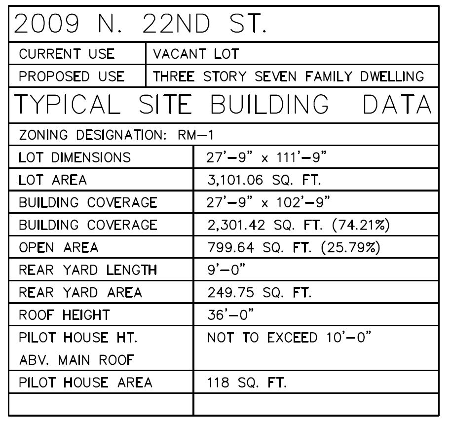 2009 North 22nd Street. Zoning table. Credit: Anthony Maso Architecture & Design via the Department of Planning and Development of the City of Philadelphia