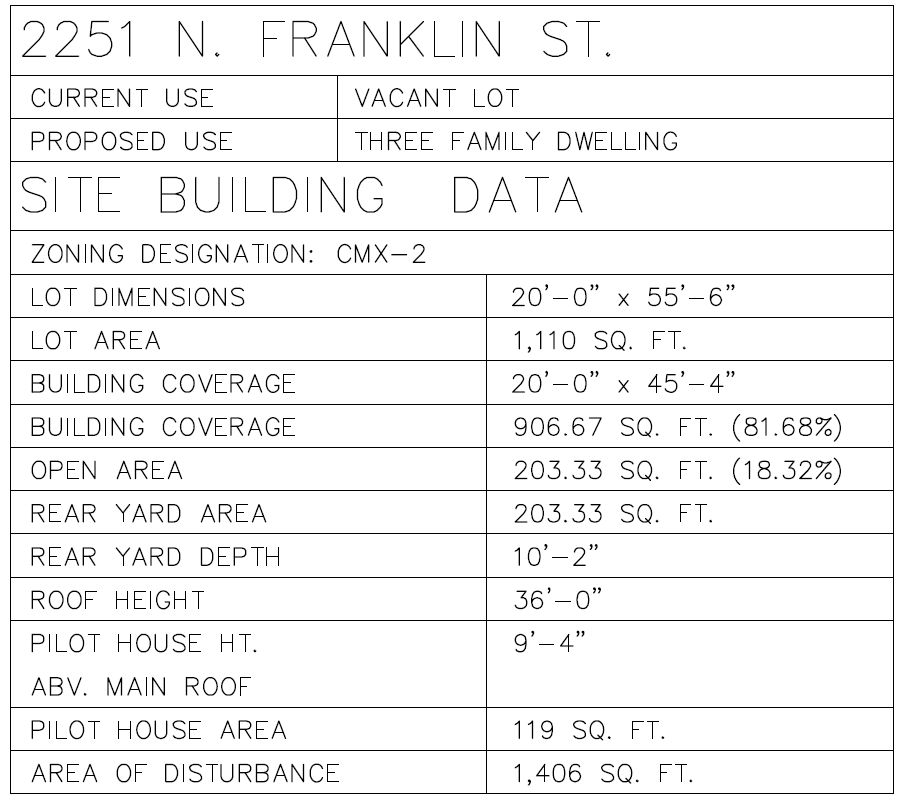 2251 North Franklin Street. Zoning table. Credit: Anthony Maso Architecture & Design via the Department of Planning and Development of the City of Philadelphia
