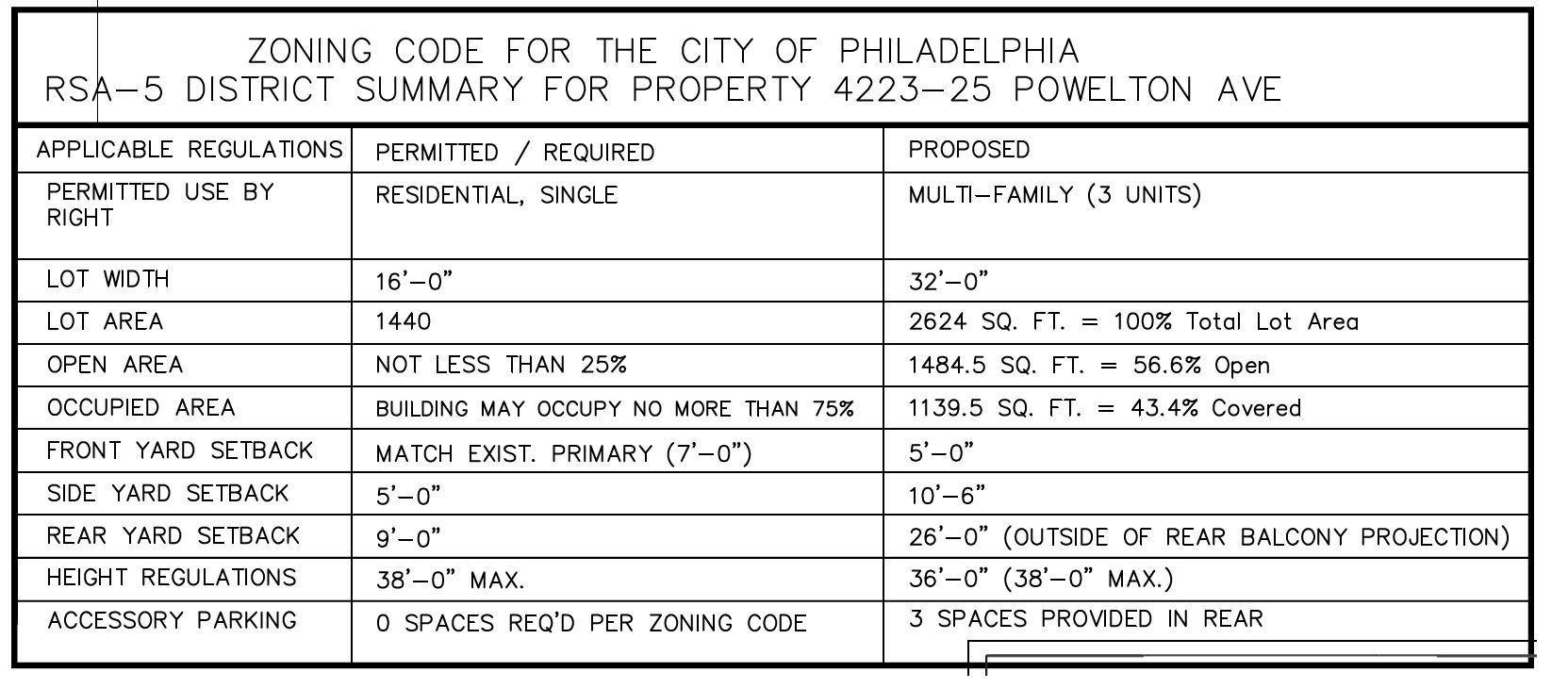 4223 Powelton Avenue. Zoning table. Credit: KCA Design Associates via the Department of Planning and Development of the City of Philadelphia