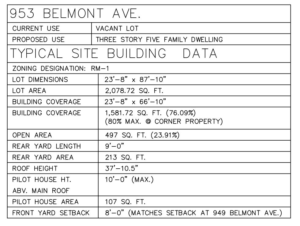 953 Belmont Avenue. Zoning table. Credit: Anthony Maso Architecture & Design via the Department of Planning and Development of the City of Philadelphia