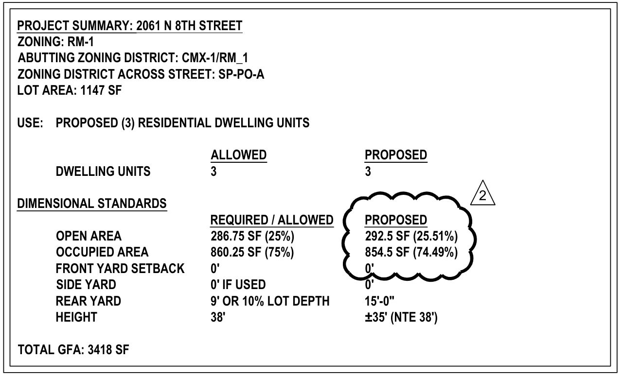 2061 North 8th Street. Zoning table. Credit: HDO Architecture via the City of Philadelphia Department of Planning and Development