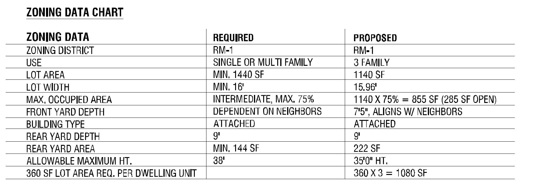 4554 North Uber Street. Zoning table. Credit: Jibe Design via the City of Philadelphia Department of Planning and Development