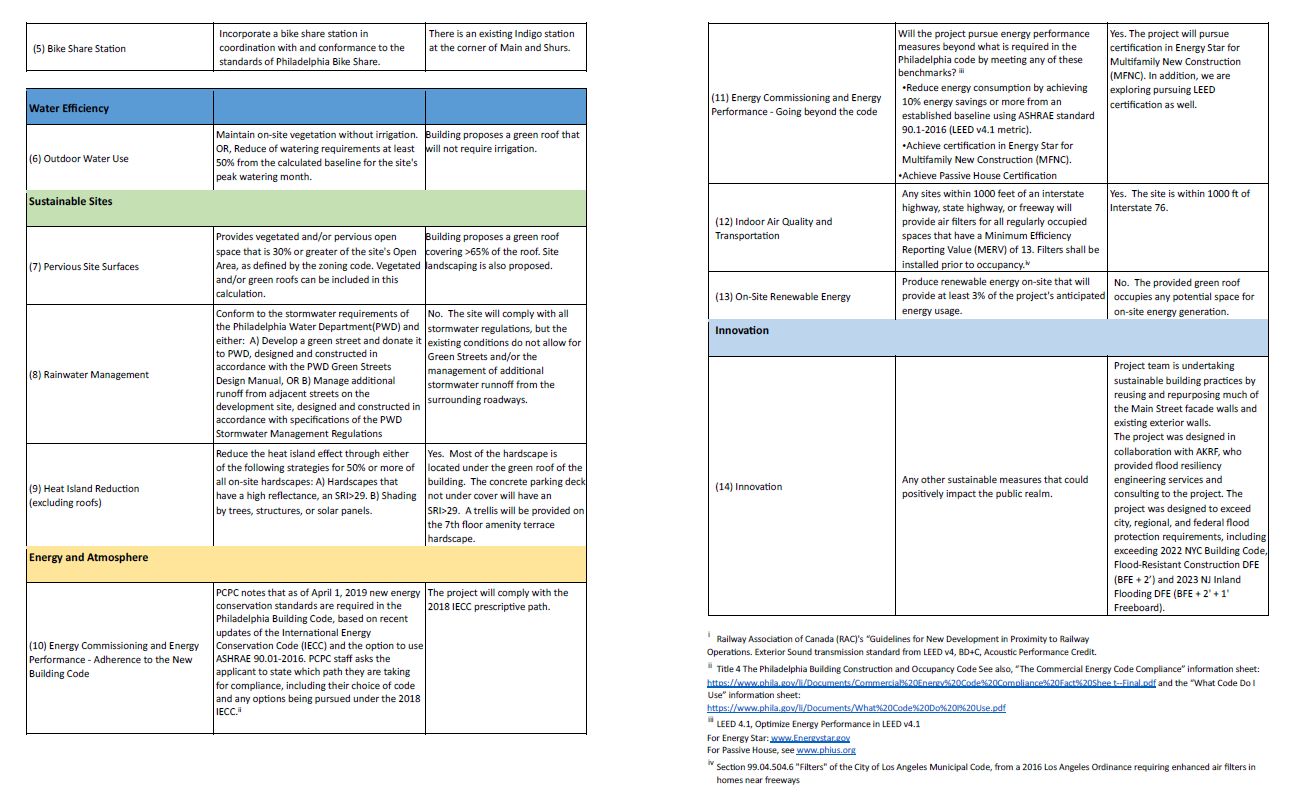 4045-61 Main Street. Credit: CBP Architects via the Civic Design Review by the Philadelphia City Planning Commission and the Department of Planning and Development