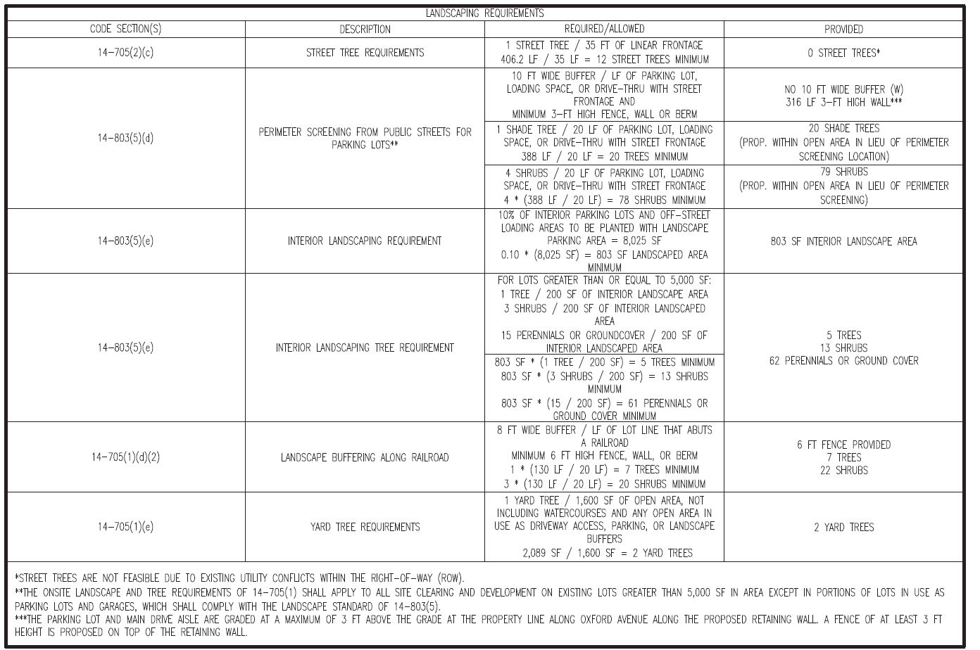 7801 Oxford Avenue. Credit: Vissi Architecture Design via the Civic Design Review by the Philadelphia City Planning Commission and the Department of Planning and Development