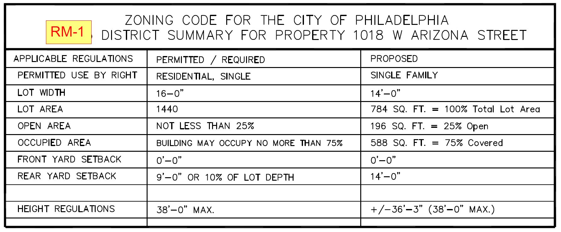1018 West Arizona Street. Zoning table. Credit: KCA Design Associates via the City of Philadelphia