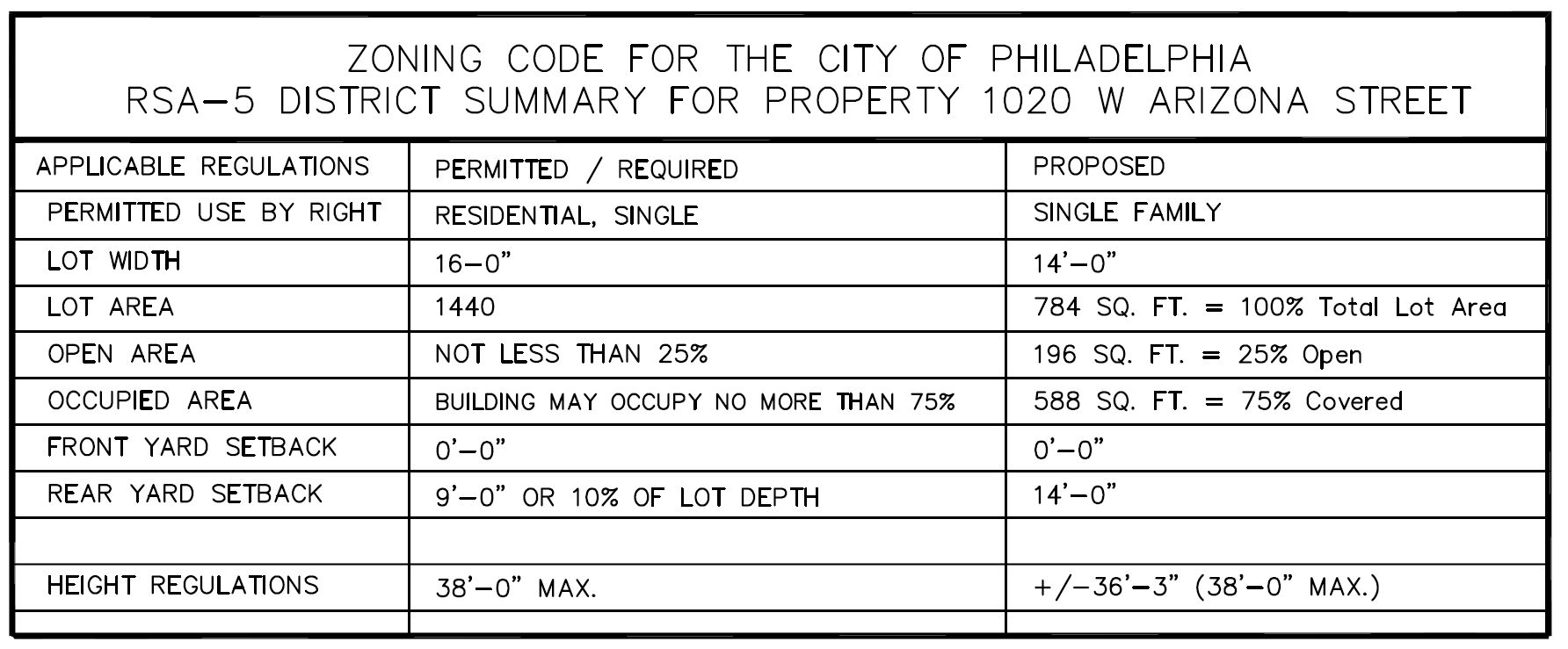 1020 West Arizona Street. Zoning table. Credit: KCA Design Associates via the City of Philadelphia