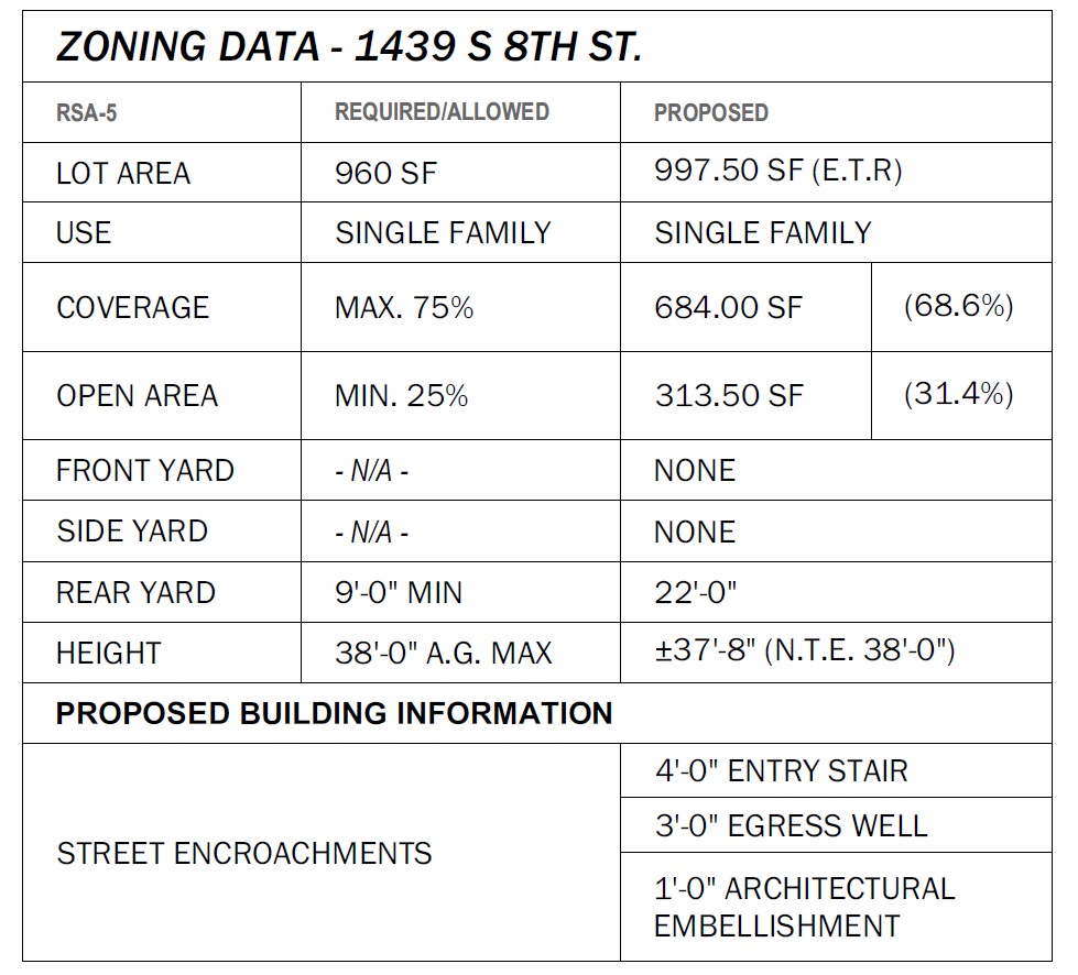 1439 South 8th Street, Philadelphia. Project zoning table. Credit: Gnome Architects via a zoning permit submitted to the City of Philadelphia.