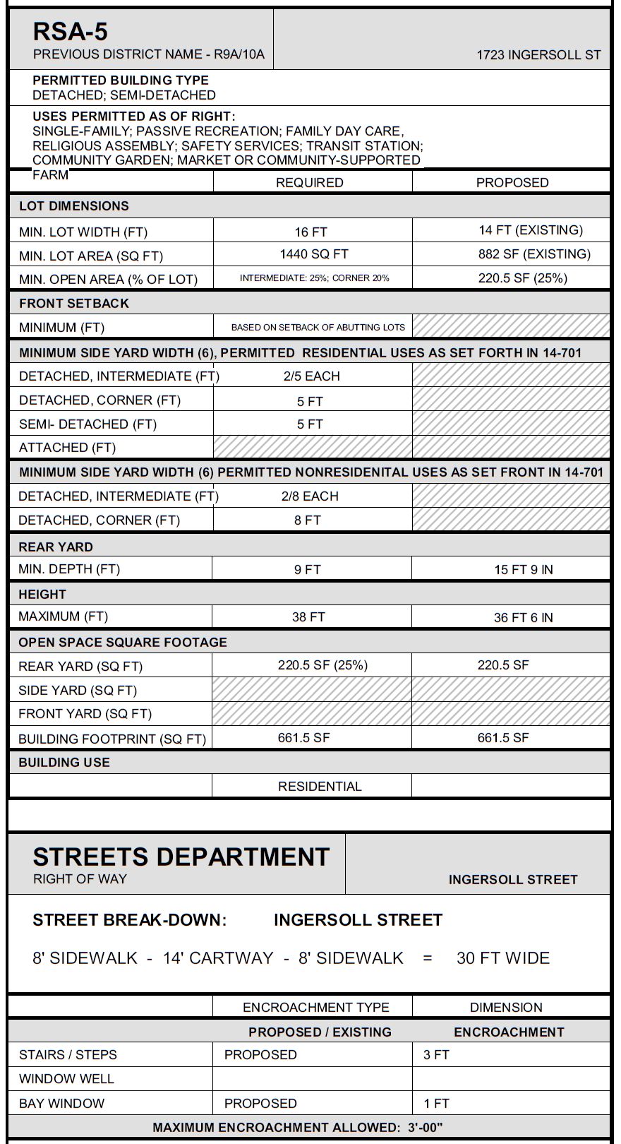 1723 Ingersoll Street. Zoning table. Credit: Plato Studio via the Planning Department of the City of Philadelphia