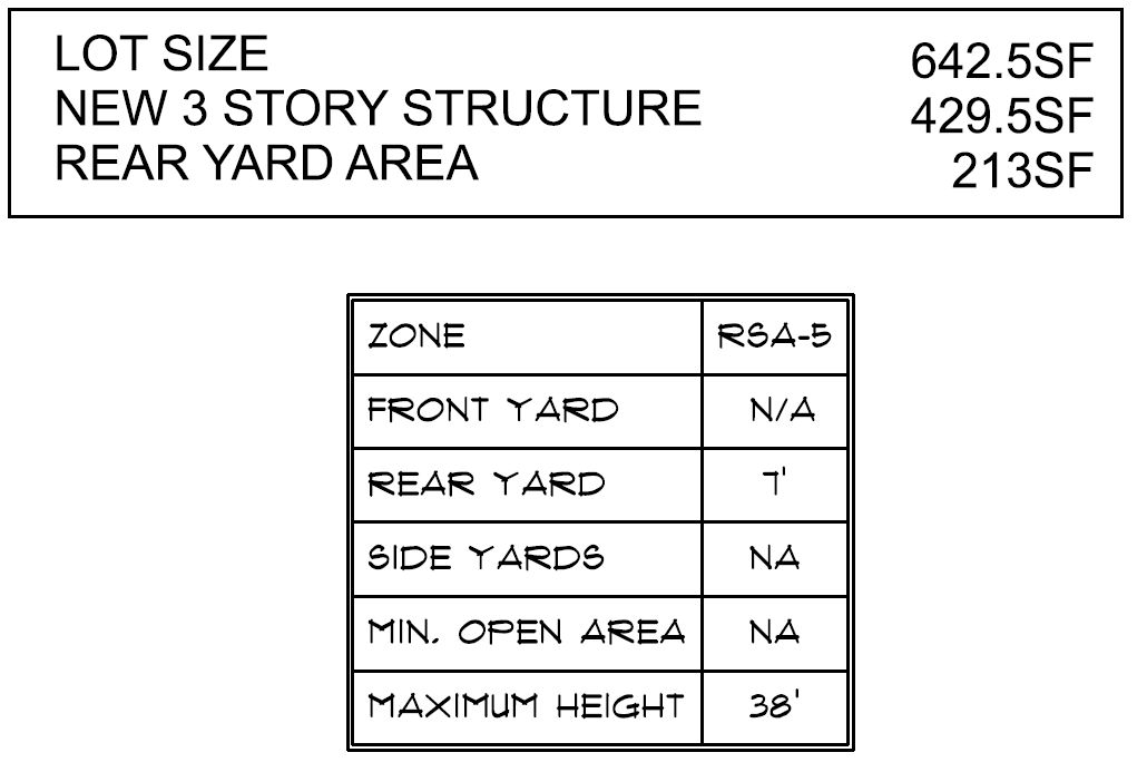 1931 South Juniper Street, Philadelphia. Zoning table. Credit: Here's The Plan, LLC via a zoning permit submitted to the City of Philadelphia.