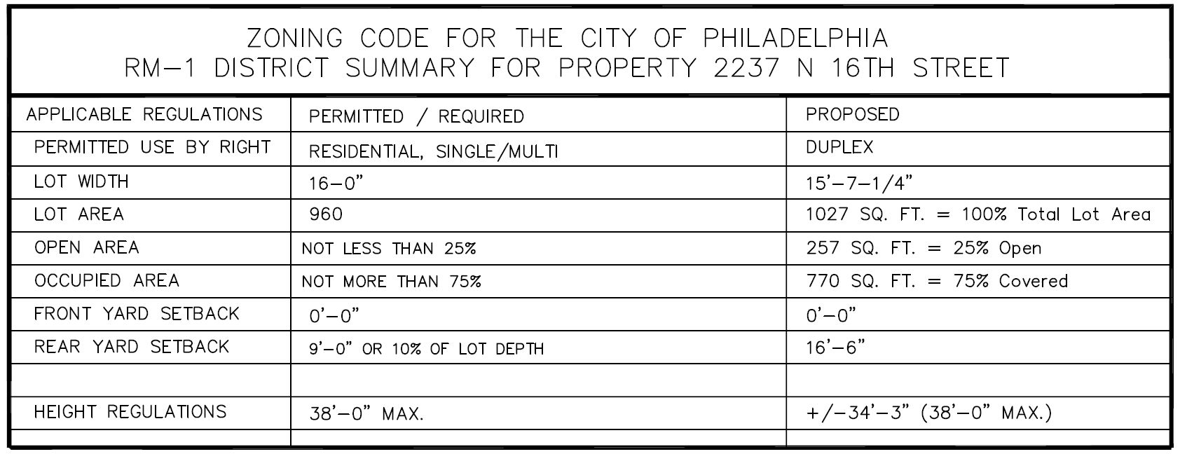 2237 North 16th Street, Philadelphia. Project zoning table. Credit: KCA Design Associates via a zoning permit submitted to the City of Philadelphia.