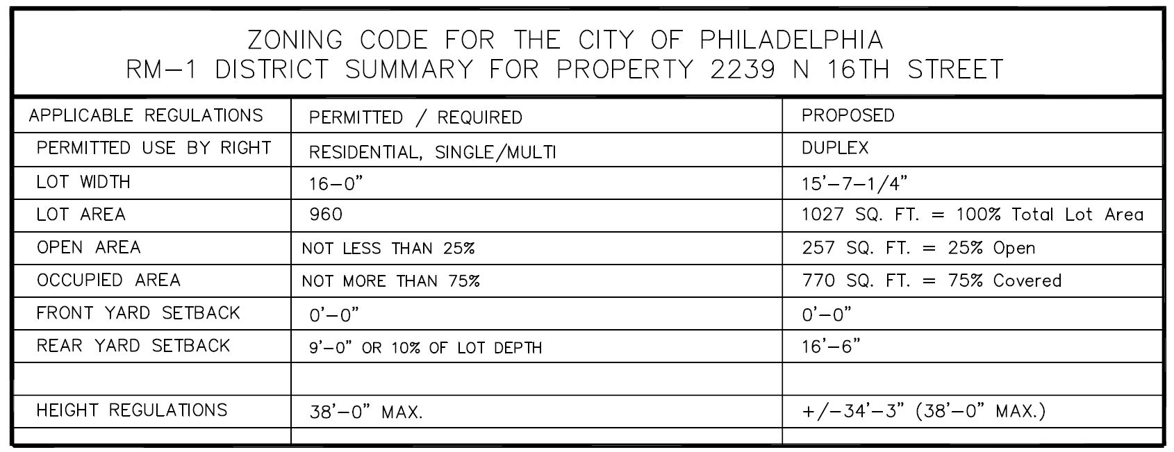 2239 North 16th Street, Philadelphia. Project zoning table. Credit: KCA Design Associates via a zoning permit submitted to the City of Philadelphia.