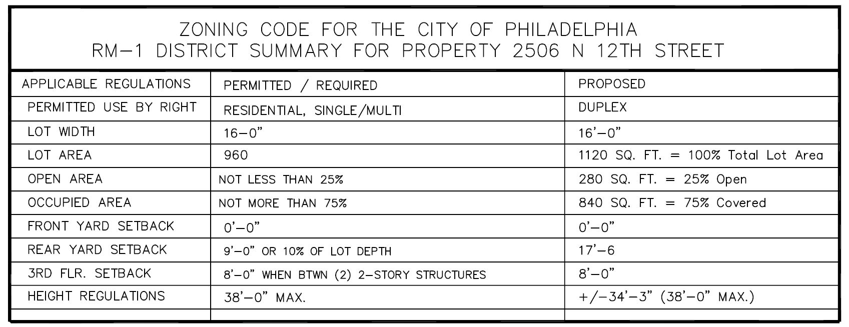 2506 North 12th Street. Zoning table. Credit: KCA Design Associates via the Planning Department of the City of Philadelphia