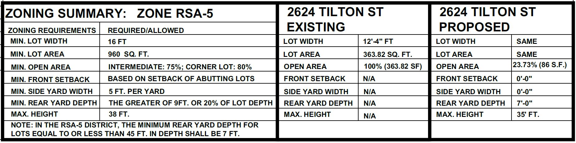 2624 Tilton Street. Zoning table. Credit: Supreme Architects via the City of Philadelphia