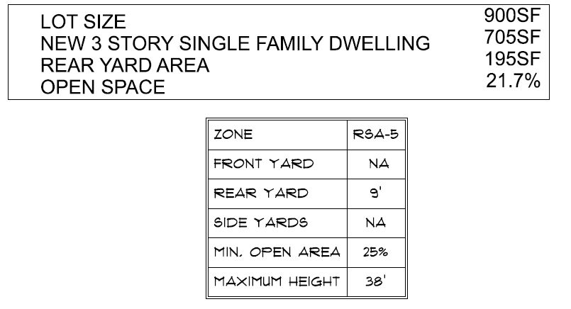 2632 Tulip Street, Philadelphia. Zoning table. Credit: Here's The Plan, LLC via a zoning permit submitted to the City of Philadelphia.