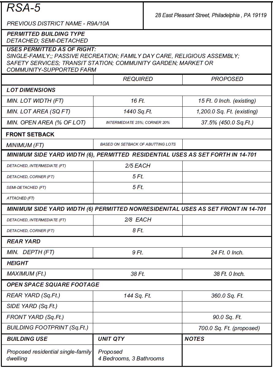 28 East Pleasant Street. Zoning table via the Planning Department of the City of Philadelphia