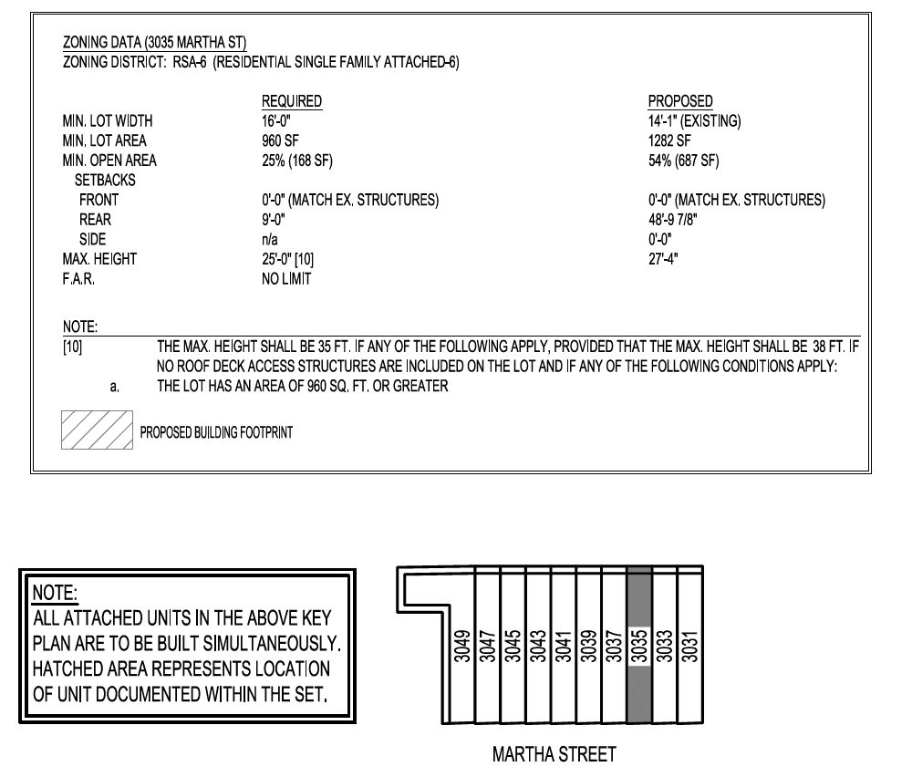 3035 Martha Street. Zoning table and site diagram. Credit: Marshall Sabatini Architecture via the City of Philadelphia