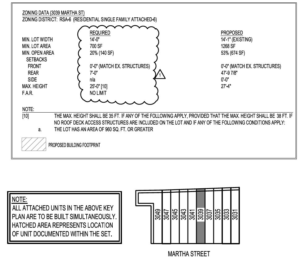 3039 Martha Street. Zoning table and site diagram. Credit: Marshall Sabatini Architecture via the City of Philadelphia