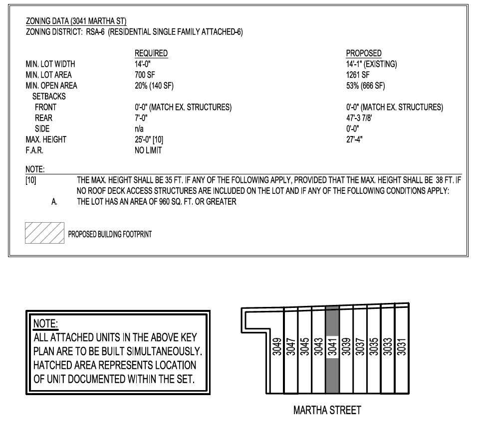 3041 Martha Street. Zoning table and site diagram. Credit: Marshall Sabatini Architecture via the City of Philadelphia
