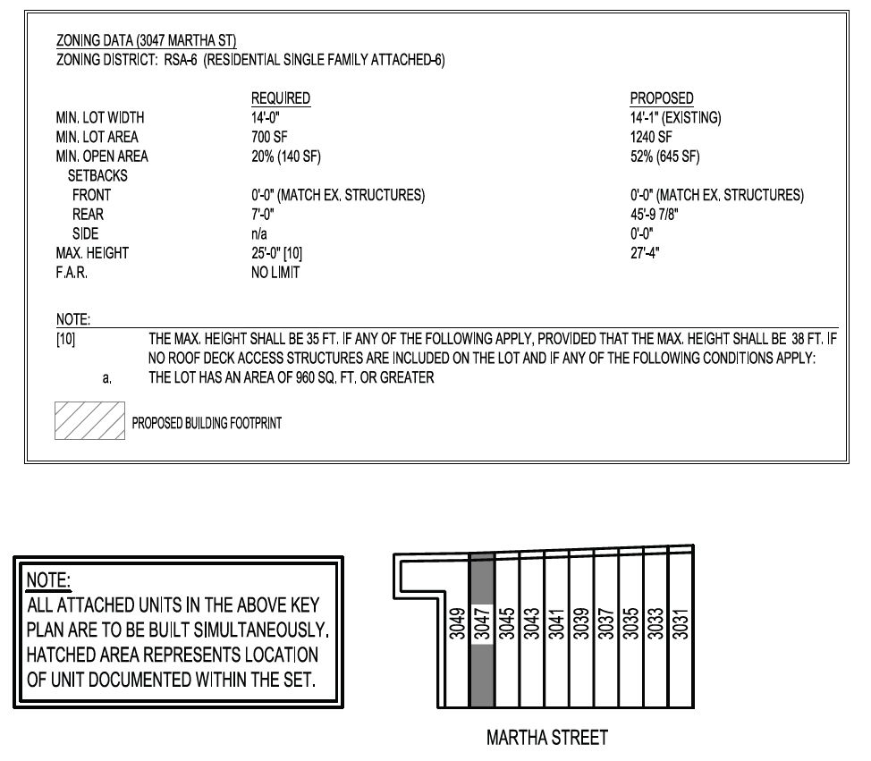 3047 Martha Street. Zoning table and site diagram. Credit: Marshall Sabatini Architecture via the City of Philadelphia