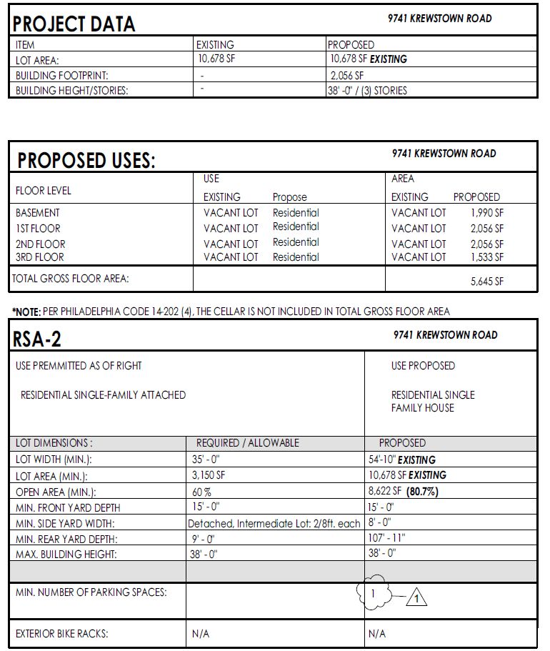 9741 Krewstown Road, Philadelphia. Project zoning table. Credit: Sanbar Design via a zoning permit submitted to the City of Philadelphia.