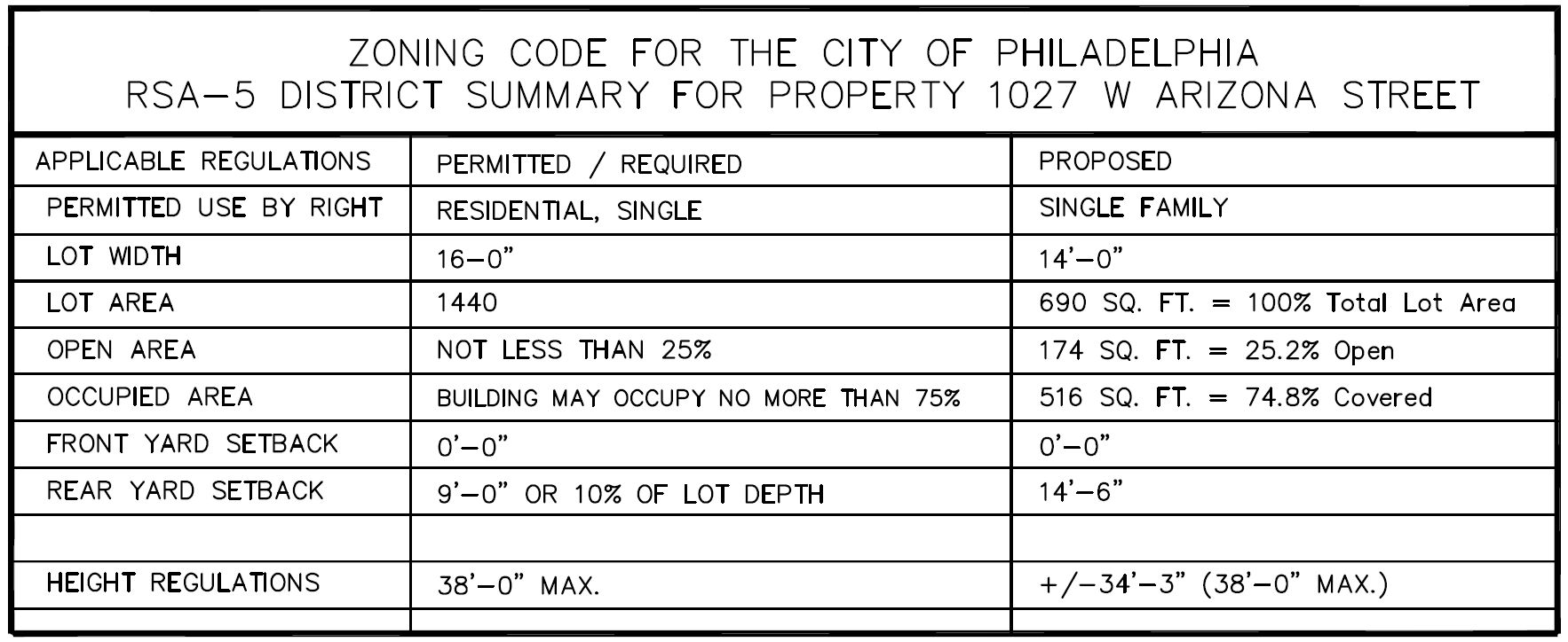 1027 West Arizona Street. Zoning table. Credit: KCA Design Associates via the City of Philadelphia