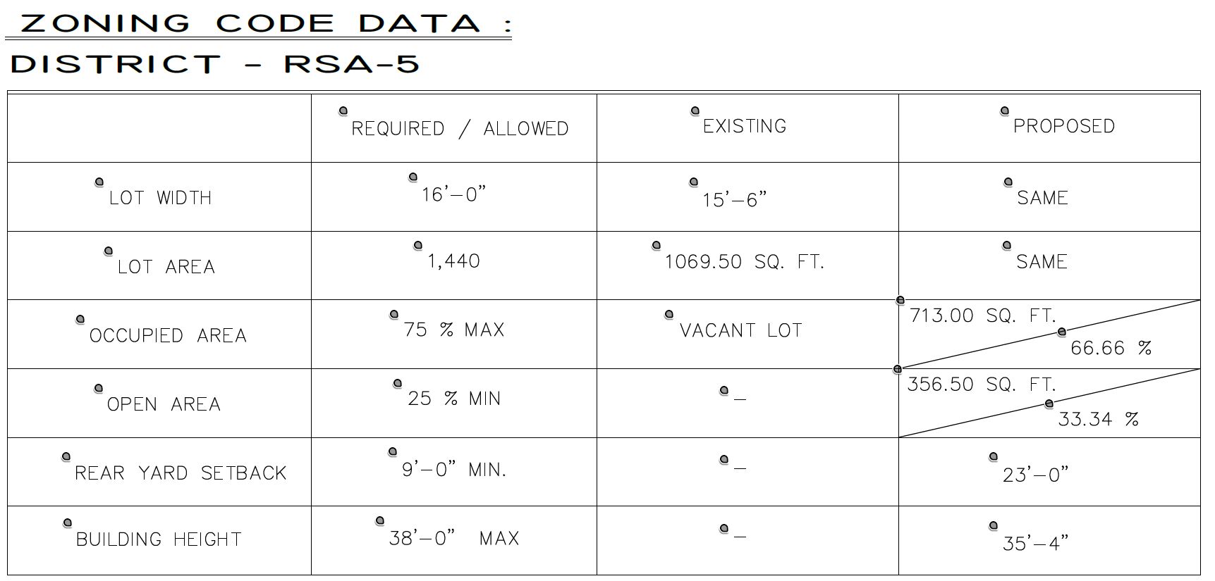 2316 Dickinson Street. Zoning table. Credit: Philly Plans via the City of Philadelphia