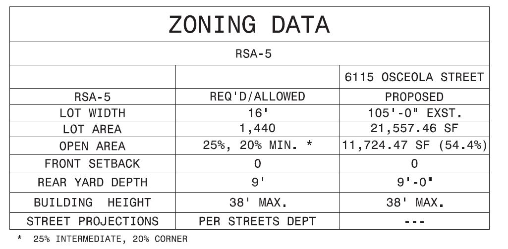 6115 Osceola Street. Zoning table. Credit: KJO Architecture via the City of Philadelphia