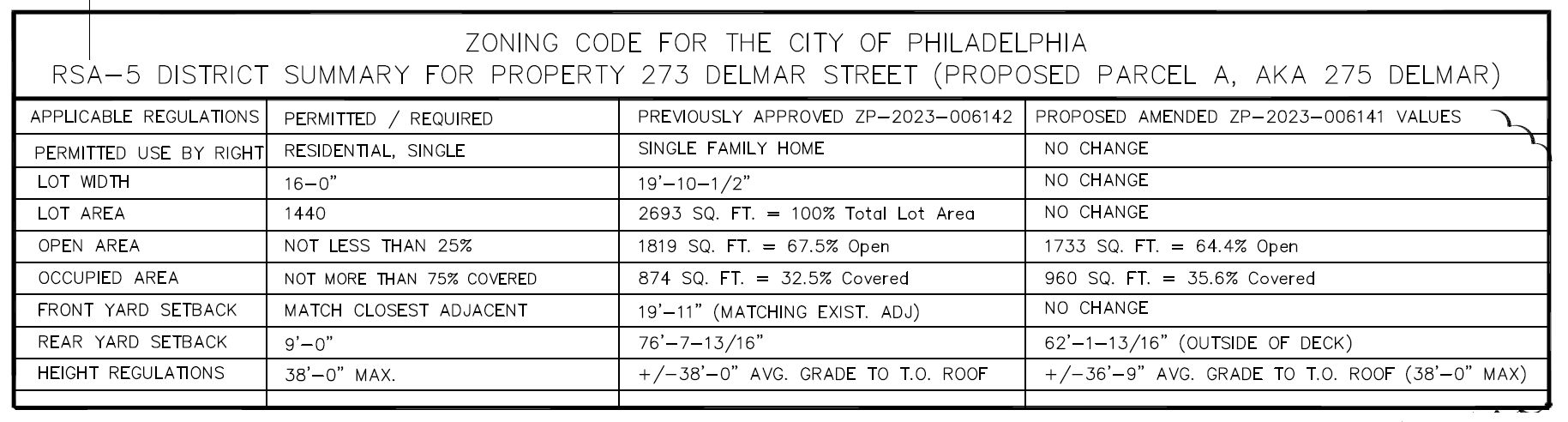 275 Delmar Street, Philadelphia. Zoning table. Credit: Harman Deutsch Ohler Architecture via the Planning Department of the City of Philadelphia