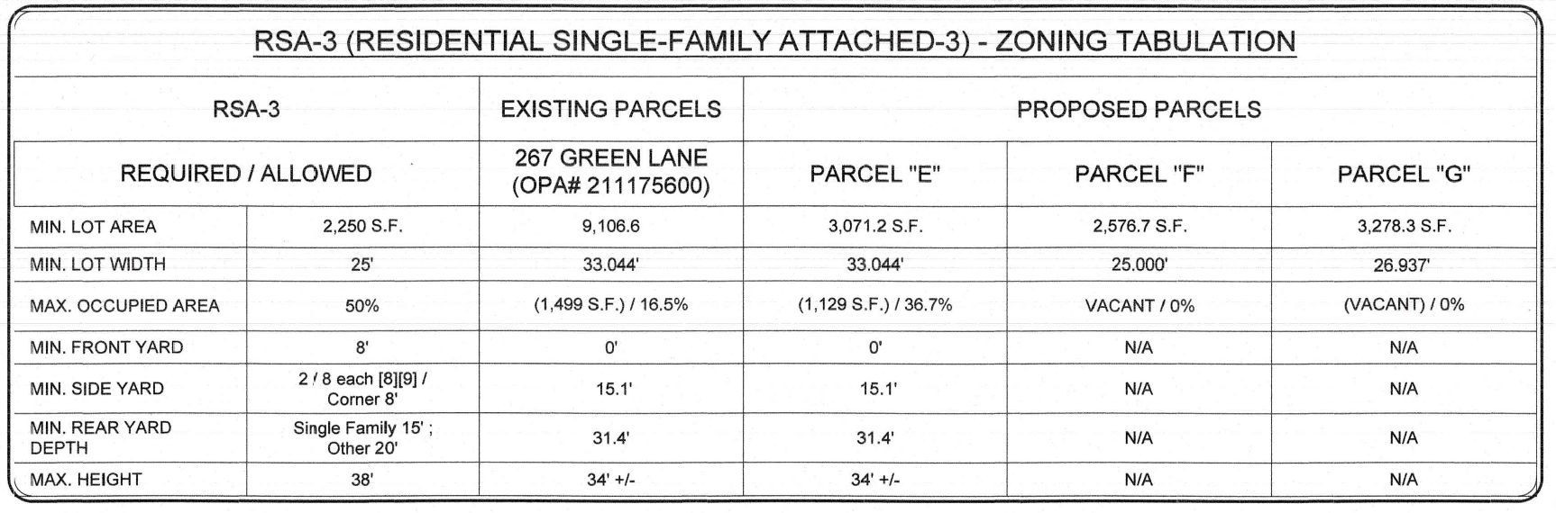 4489 Boone Street, Philadelphia. Zoning table. Credit: Studio C Architecture via the Planning Department of the City of Philadelphia