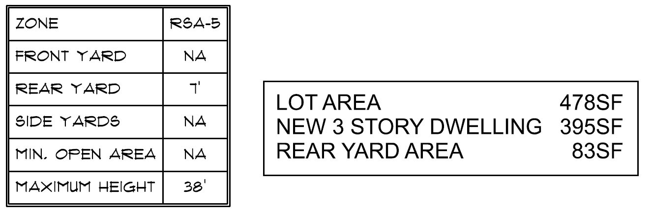 2323 Mutter Street, Philadelphia. Zoning table. Credit: Here's The Plan, LLC via a zoning permit submitted to the City of Philadelphia.