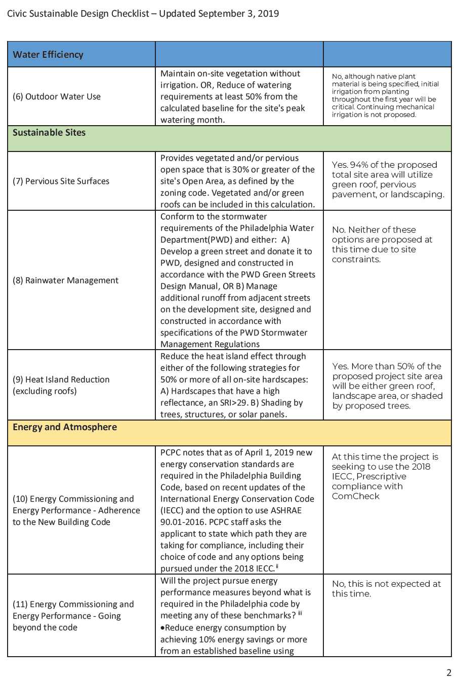 1527 Callowhill Street. Sustainable design checklist. Credit: Designblendz Architecture via the Civic Design Review by the Philadelphia City Planning Commission and the Department of Planning and Development.