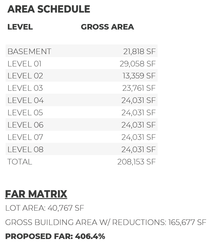 1527 Callowhill Street. Area schedule and floor-area ratio (FAR) calculations. Credit: Designblendz Architecture via the Civic Design Review by the Philadelphia City Planning Commission and the Department of Planning and Development.