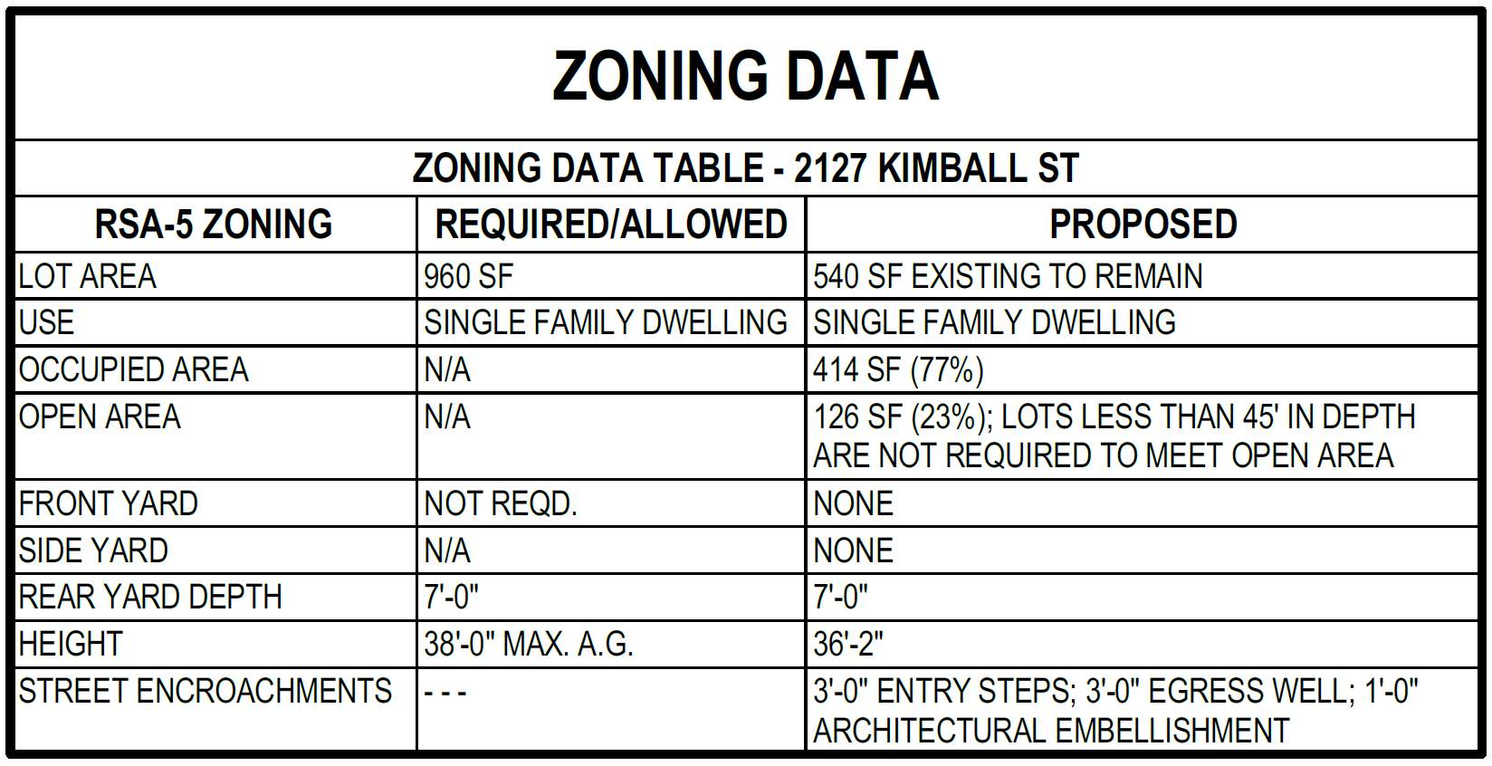 2127 Kimball Street, Philadelphia. Project zoning table. Credit: Gnome Architects via a zoning permit submitted to the City of Philadelphia.